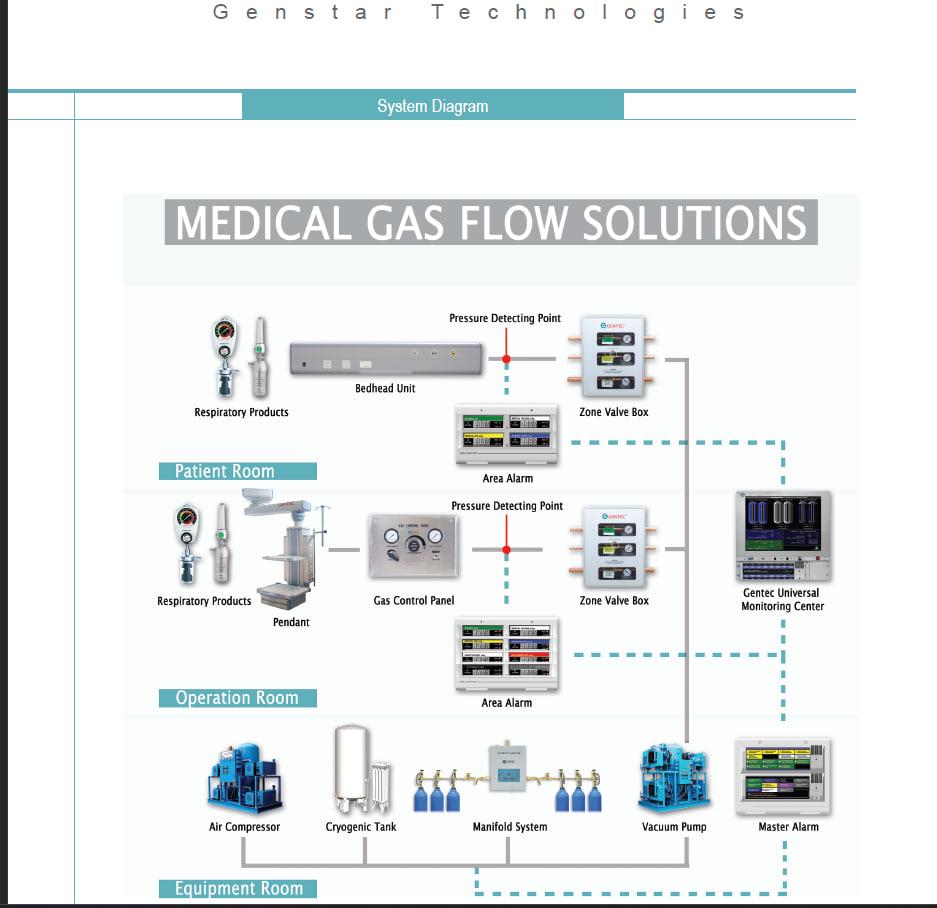 Medical Gas Flow Solutions - Cover Image